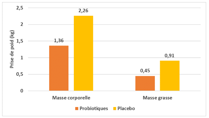 Un tableau comparatif de la prise de poids entre des individus sous probiotique et d'autres sous placebo